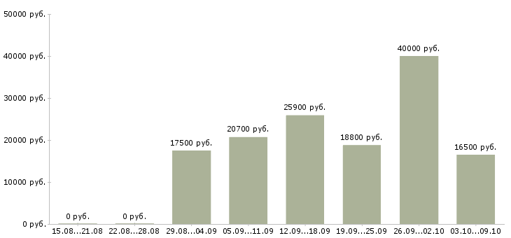 Вакансии рабочий по дому в Саранске - Медиана зарплат рабочий по дому в Саранске за 2 месяца