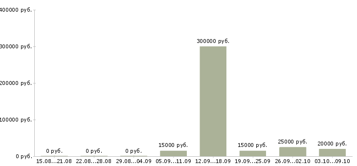 Вакансии рабочий по складу в Ижевске - Медиана зарплат рабочий по складу в Ижевске за 2 месяца