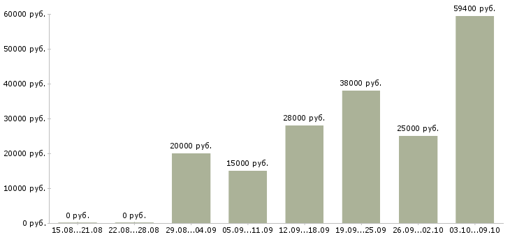 Вакансии рабочий сотрудник в Энгельсе - Медиана зарплат рабочий сотрудник в Энгельсе за 2 месяца