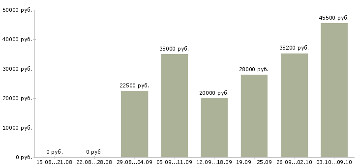 Вакансии размещение рекламы в интернет в Краснодаре - Медиана зарплат размещение рекламы в интернет в Краснодаре за 2 месяца