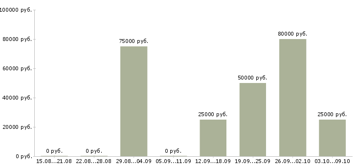 Вакансии разработчик android в Новосибирске - Медиана зарплат разработчик android в Новосибирске за 2 месяца