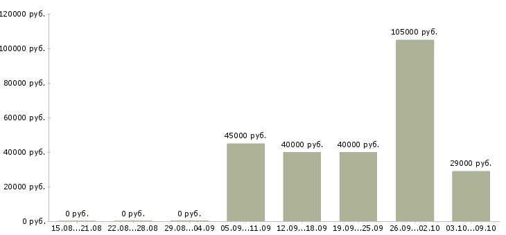Вакансии руководитель магазина Ростов-на-дону - Медиана зарплат руководитель магазина Ростов-на-дону за 2 месяца
