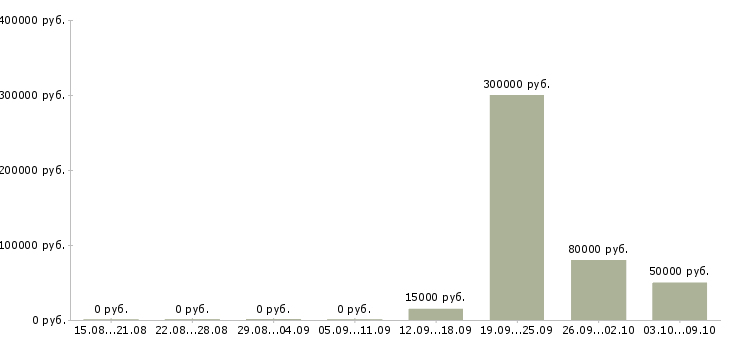 Вакансии руководитель по развитию в Кирове - Медиана зарплат руководитель по развитию в Кирове за 2 месяца