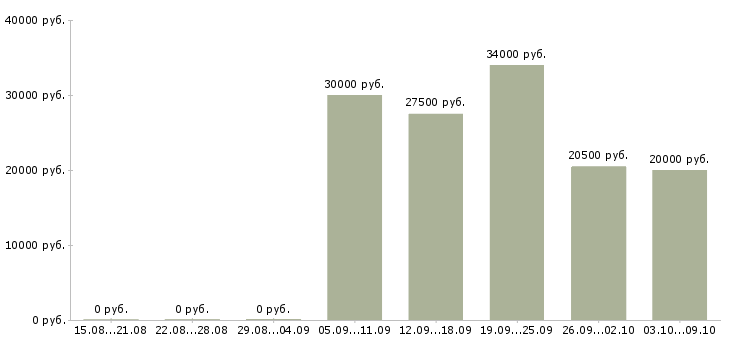 Вакансии руководитель программы в Ульяновске - Медиана зарплат руководитель программы в Ульяновске за 2 месяца