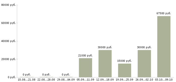 Вакансии руководитель проекта в Барнауле - Медиана зарплат руководитель проекта в Барнауле за 2 месяца