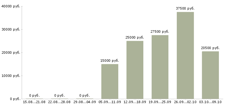 Вакансии руководитель проекта в Владимире - Медиана зарплат руководитель проекта в Владимире за 2 месяца