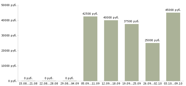 Вакансии руководитель транспортного отдела Санкт-петербург - Медиана зарплат руководитель транспортного отдела Санкт-петербург за 2 месяца