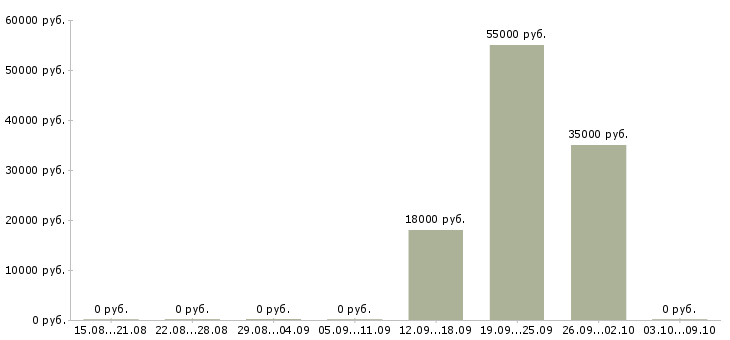 Вакансии сборщик склада Башкортостан - Медиана зарплат сборщик склада Башкортостан за 2 месяца
