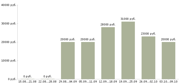 Вакансии сотрудник в интернет магазина в Ярославле - Медиана зарплат сотрудник в интернет магазина в Ярославле за 2 месяца