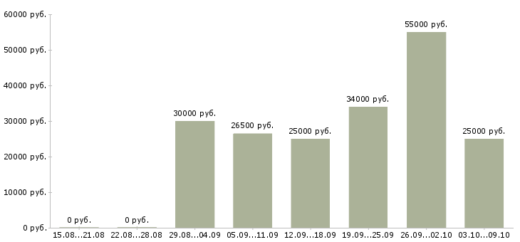Вакансии сотрудник в интернете в Ногинске - Медиана зарплат сотрудник в интернете в Ногинске за 2 месяца