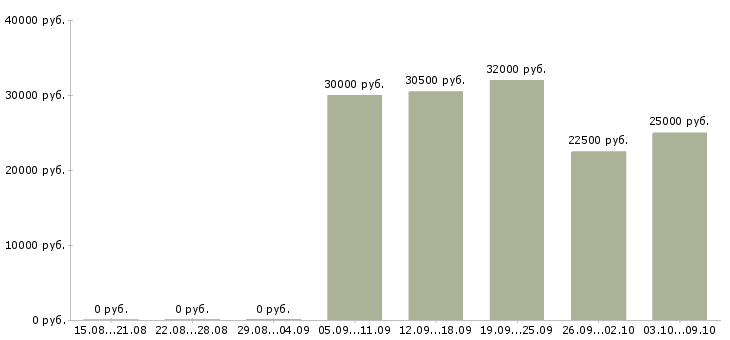 Вакансии сотрудник на консультацию Коми - Медиана зарплат сотрудник на консультацию Коми за 2 месяца