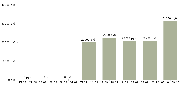 Вакансии сотрудник на консультацию Набережные челны - Медиана зарплат сотрудник на консультацию Набережные челны за 2 месяца
