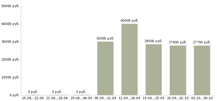 Вакансии сотрудник на консультацию в Химках - Медиана зарплат сотрудник на консультацию в Химках за 2 месяца