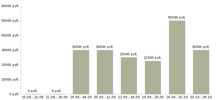 Вакансии сотрудник удаленно Якутия - Медиана зарплат сотрудник удаленно Якутия за 2 месяца