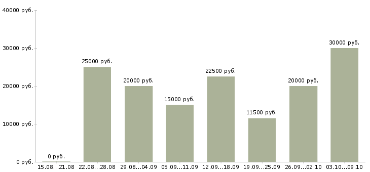 Вакансии сотрудники в интернет магазин в Иркутске - Медиана зарплат сотрудники в интернет магазин в Иркутске за 2 месяца