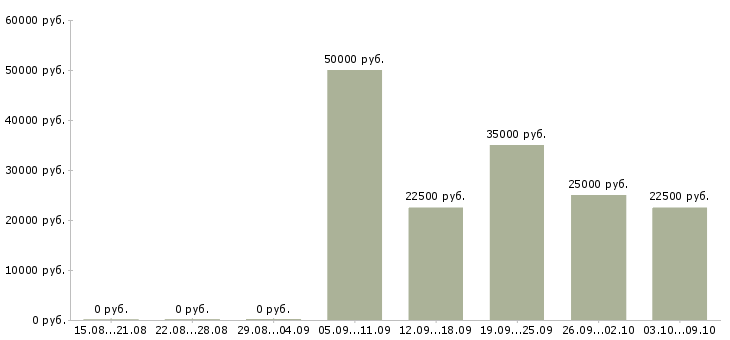 Вакансии специалист по безопасности в Краснодаре - Медиана зарплат специалист по безопасности в Краснодаре за 2 месяца
