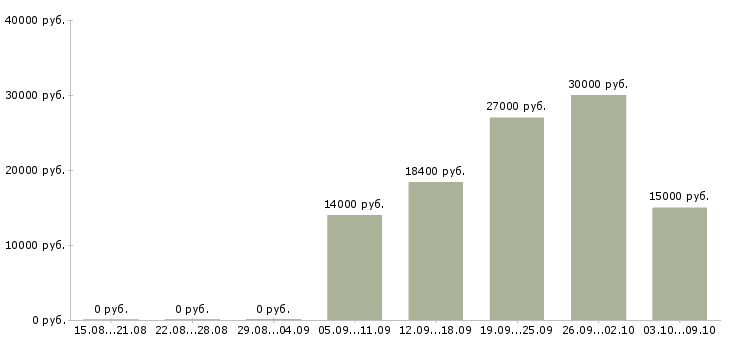 Вакансии специалист по питанию Удмуртия - Медиана зарплат специалист по питанию Удмуртия за 2 месяца