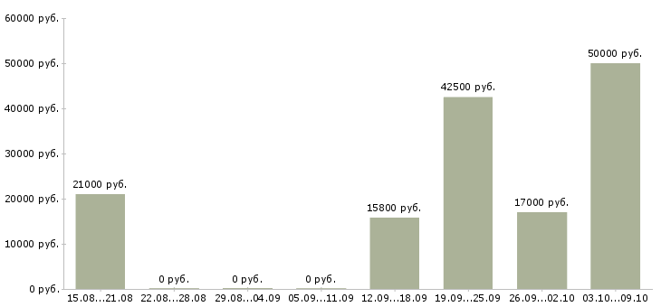 Вакансии специалист по продукции в Перми - Медиана зарплат специалист по продукции в Перми за 2 месяца