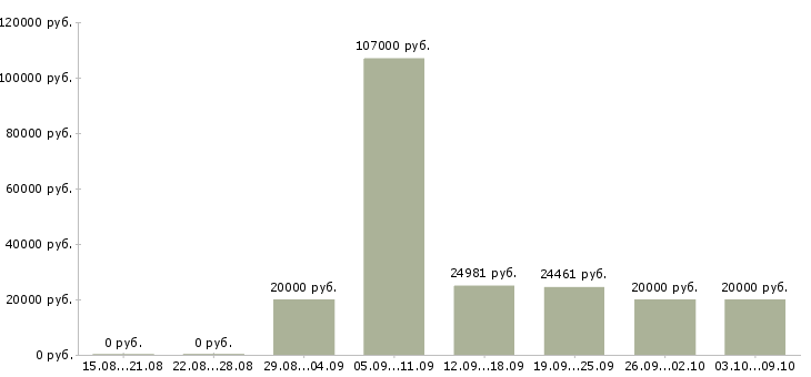 Вакансии специалист по проектам в Белгороде - Медиана зарплат специалист по проектам в Белгороде за 2 месяца