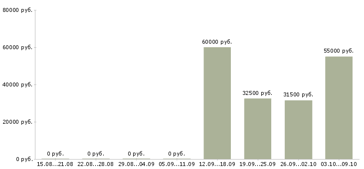 Вакансии специалист по транспорту в Иркутске - Медиана зарплат специалист по транспорту в Иркутске за 2 месяца