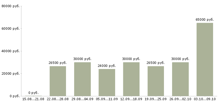 Вакансии специалист склада Ростов-на-дону - Медиана зарплат специалист склада Ростов-на-дону за 2 месяца