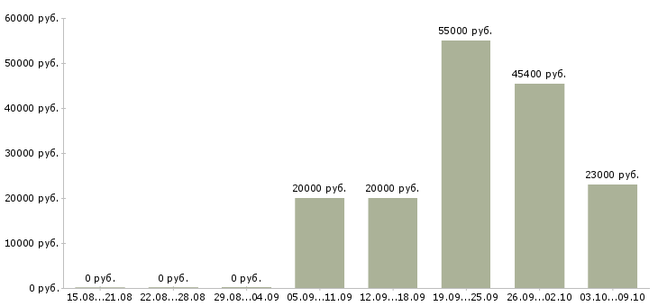 Вакансии старший менеджер Нижний новгород - Медиана зарплат старший менеджер Нижний новгород за 2 месяца