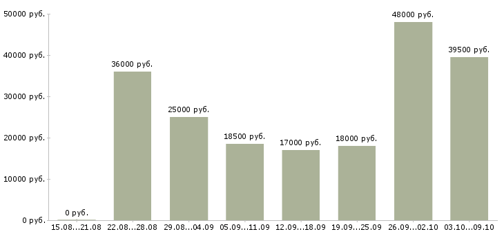 Вакансии телефонный оператор в Твери - Медиана зарплат телефонный оператор в Твери за 2 месяца