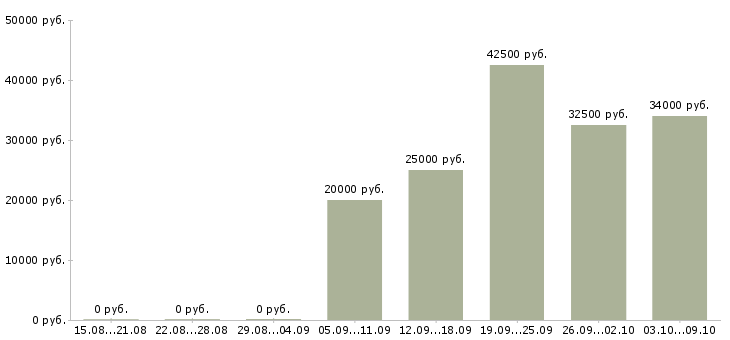 Вакансии тендер менеджер в Екатеринбурге - Медиана зарплат тендер менеджер в Екатеринбурге за 2 месяца
