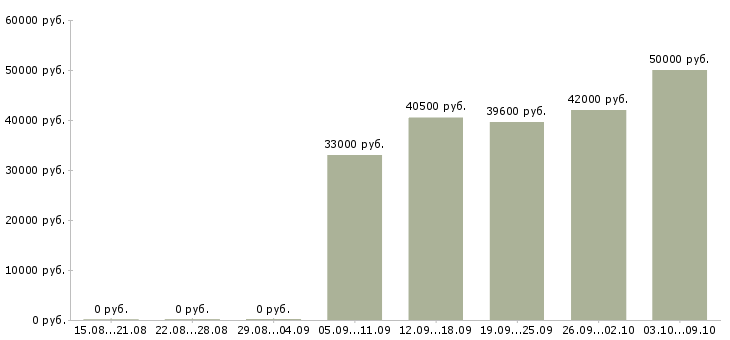 Вакансии техник склада в Подольске - Медиана зарплат техник склада в Подольске за 2 месяца