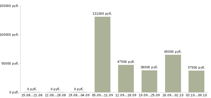 Вакансии технический персонал в Тюмени - Медиана зарплат технический персонал в Тюмени за 2 месяца