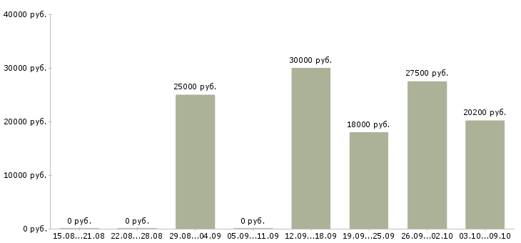 Вакансии технический руководитель в Воронеже - Медиана зарплат технический руководитель в Воронеже за 2 месяца