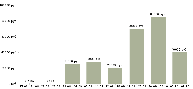 Вакансии торговый представитель сети в Екатеринбурге - Медиана зарплат торговый представитель сети в Екатеринбурге за 2 месяца