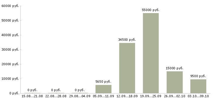 Вакансии уборщица помещений Нижний новгород - Медиана зарплат уборщица помещений Нижний новгород за 2 месяца