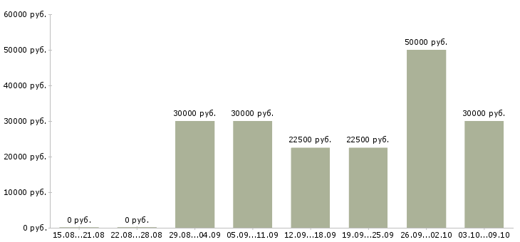Вакансии удаленные сотрудники Якутия - Медиана зарплат удаленные сотрудники Якутия за 2 месяца