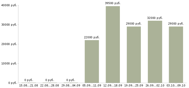 Вакансии упаковщики на работу в Подольске - Медиана зарплат упаковщики на работу в Подольске за 2 месяца