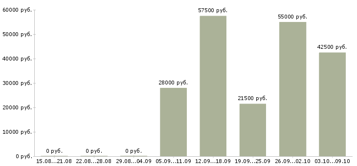 Вакансии упаковщики на склад в Брянске - Медиана зарплат упаковщики на склад в Брянске за 2 месяца