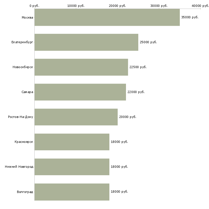 Поиск работы ночной бармен-Медиана зарплаты для вакансии «ночной бармен» в других городах