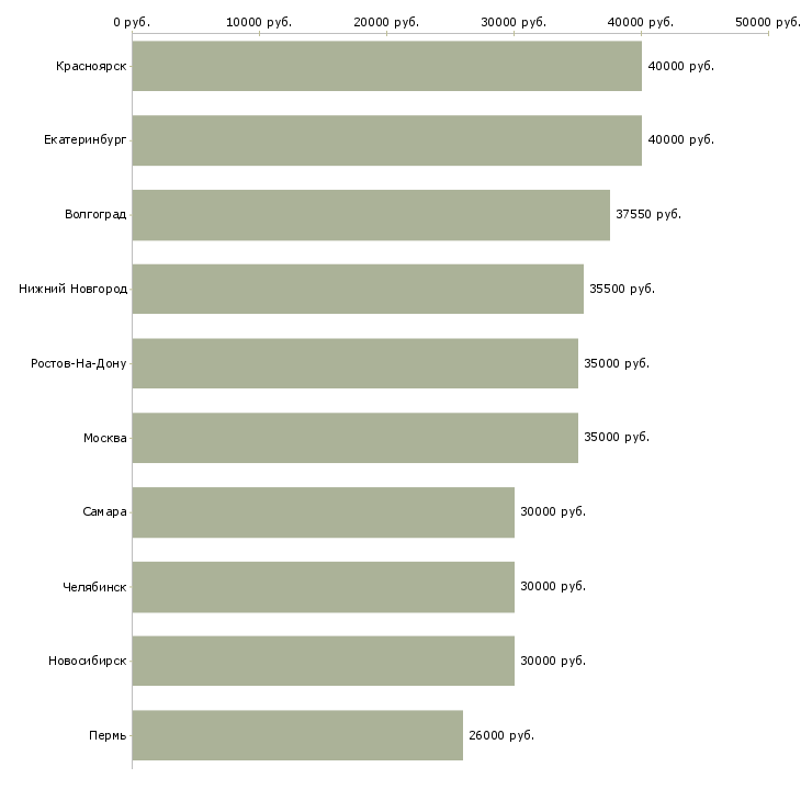 Поиск работы производственные рабочие-Медиана зарплаты для вакансии «производственные рабочие» в других городах