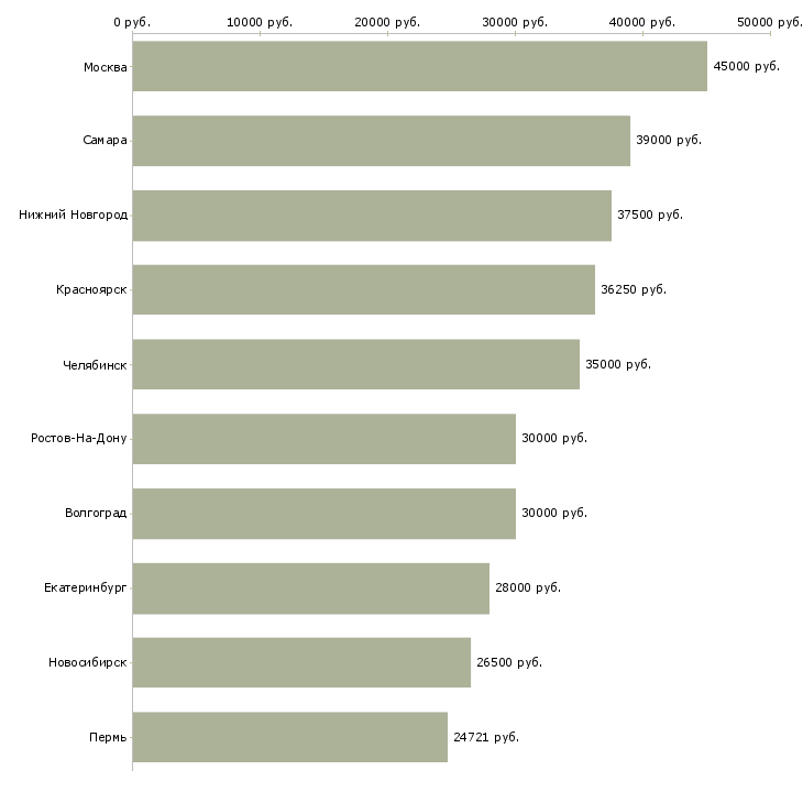 Поиск работы работник в офис-Медиана зарплаты для вакансии «работник в офис» в других городах