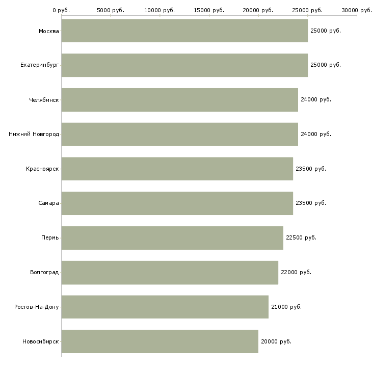 Поиск работы сотрудники интернет магазина-Медиана зарплаты для вакансии «сотрудники интернет магазина» в других городах