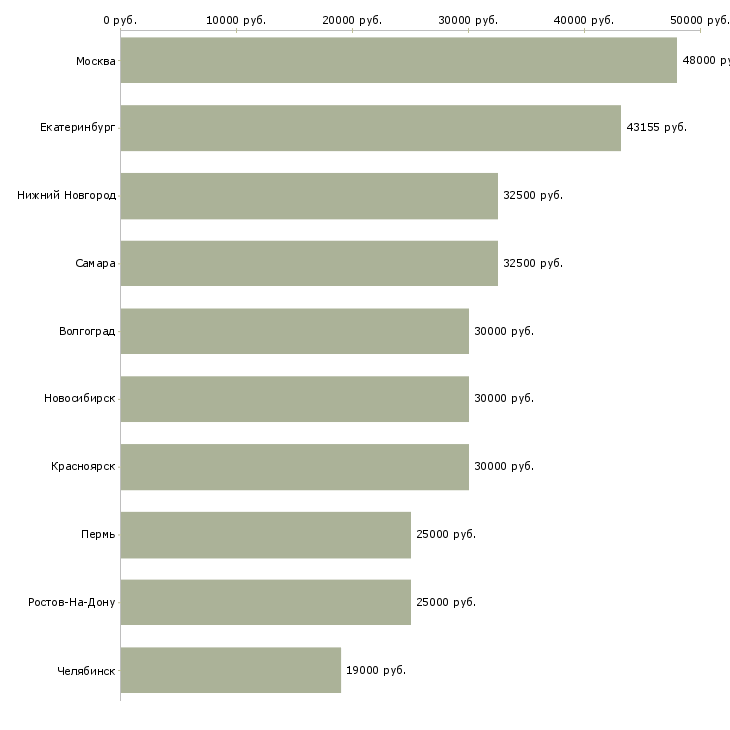 Поиск работы технолог в пищевом производстве-Медиана зарплаты для вакансии «технолог в пищевом производстве» в других городах
