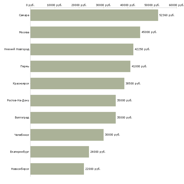 Поиск работы упаковщик на склад-Медиана зарплаты для вакансии «упаковщик на склад» в других городах