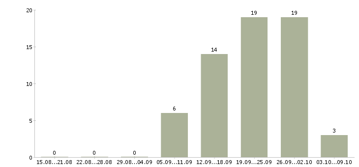 Работа водитель семейный Башкортостан - Число вакансий Башкортостан по специальности водитель семейный за 2 месяца