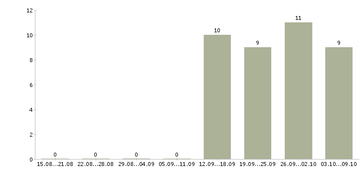 Работа кассир в день Бурятия - Число вакансий Бурятия по специальности кассир в день за 2 месяца