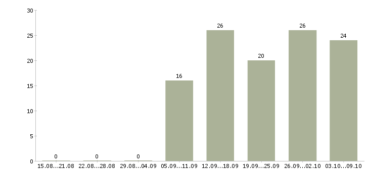 Работа кассир обучение Йошкар-ола - Число вакансий Йошкар-ола по специальности кассир обучение за 2 месяца