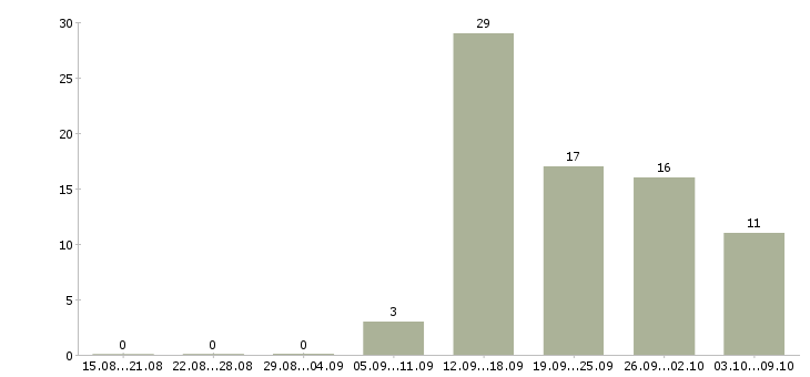Работа менеджер сети Йошкар-ола - Число вакансий Йошкар-ола по специальности менеджер сети за 2 месяца