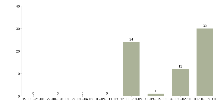 Работа водитель кат в Карелия - Число вакансий Карелия по специальности водитель кат в за 2 месяца
