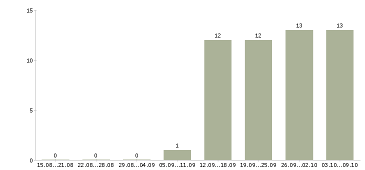 Работа продавец автомобилей Карелия - Число вакансий Карелия по специальности продавец автомобилей за 2 месяца