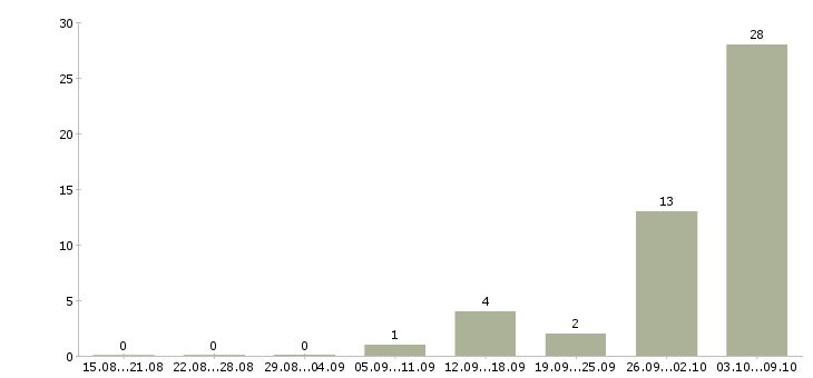 Работа оператор на звонки Коми - Число вакансий Коми по специальности оператор на звонки за 2 месяца