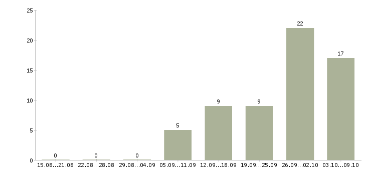 Работа сотрудник на консультацию Коми - Число вакансий Коми по специальности сотрудник на консультацию за 2 месяца